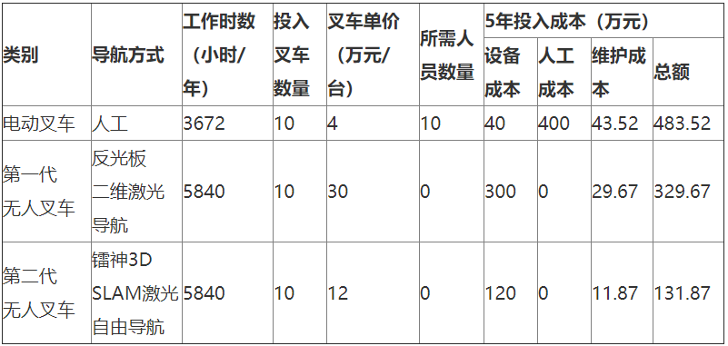镭神智能3D SLAM解决方案助力叉车行业转型升级!